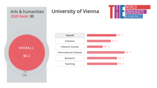 Rankingerfolg Universität Wien